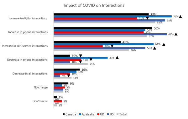 Impact of COVID Interactions