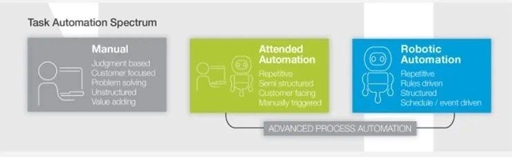 task automation spectrum