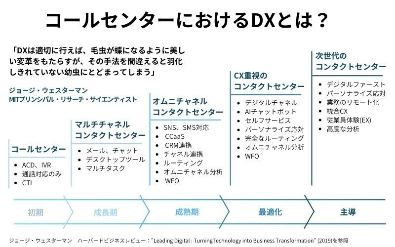 ã³ã³ã¿ã¯ãã»ã³ã¿ã¼ã«ãããDXã¨ã¯?