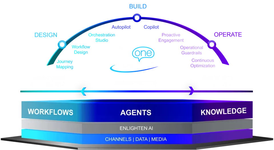 NICE CXOne Mpower Marketecture